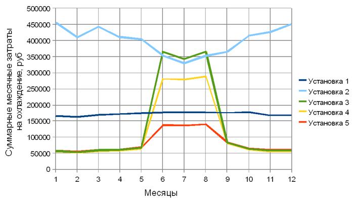 Сравнительный график различных вариантов установки