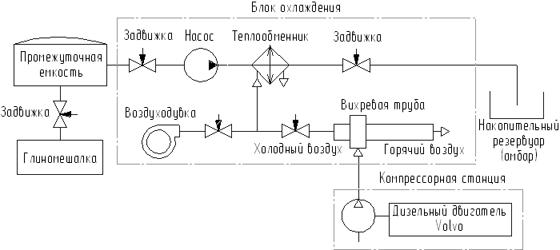 Схема установки для охлаждения технологического бурового раствора на базе вихревой трубы